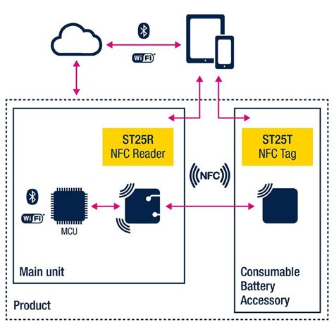 linux nfc tag reader|nfc tag reader online.